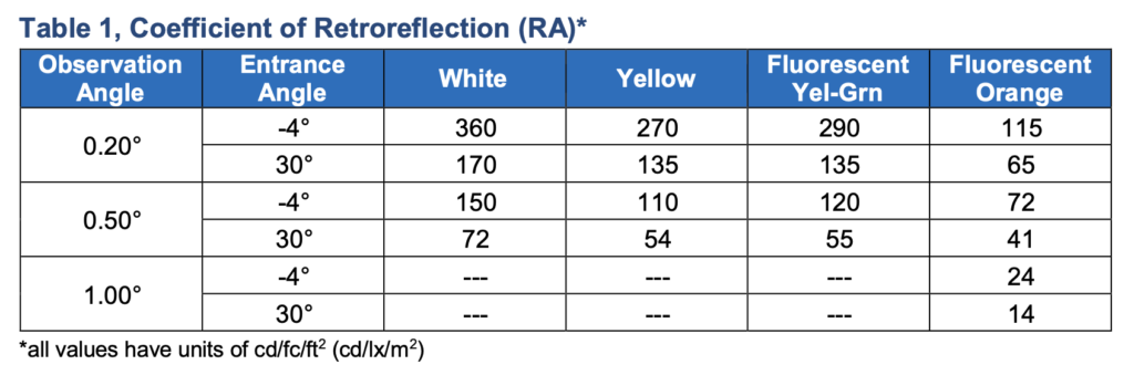 5930 coefficient of retro reflection