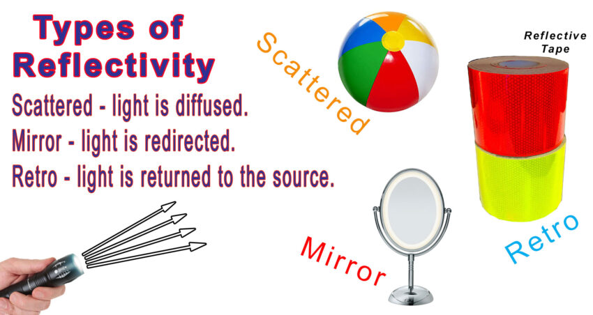 different types of reflectivity