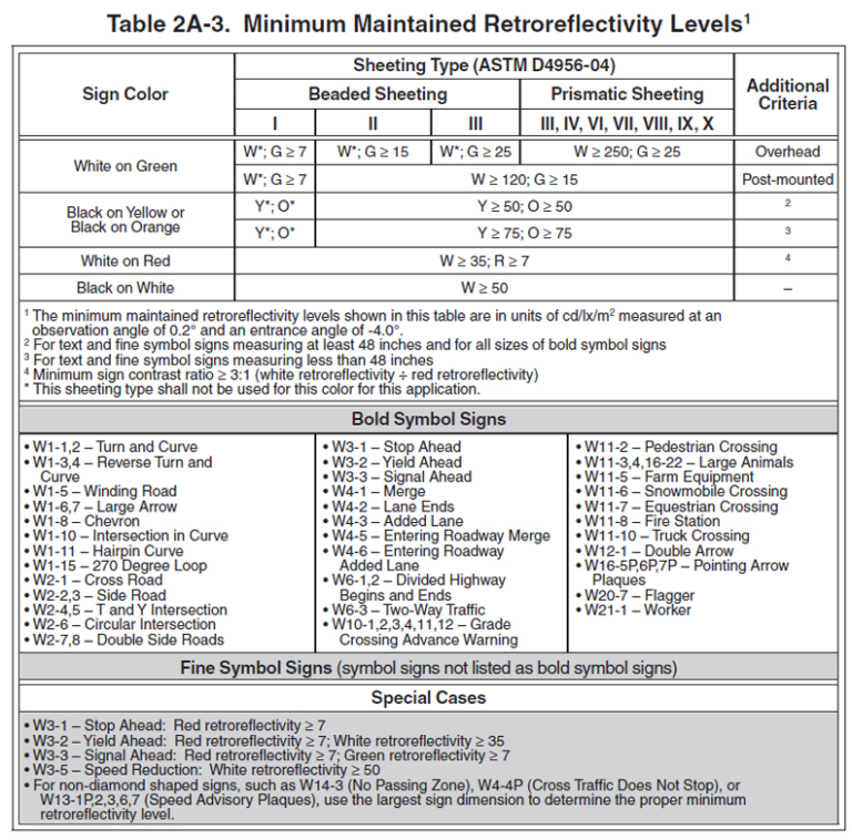 MUTCD Minimum Reflectivity Standards for Signs – 2022 Revisions