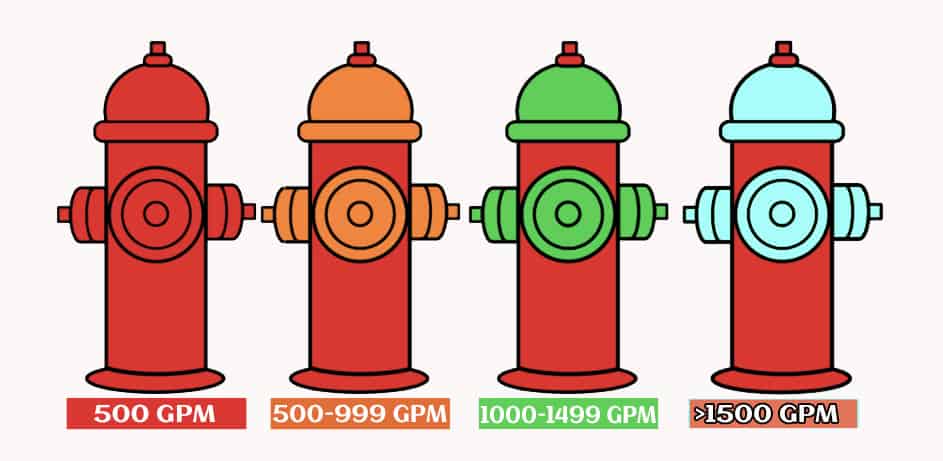 fire hydrant colors flow rate chart